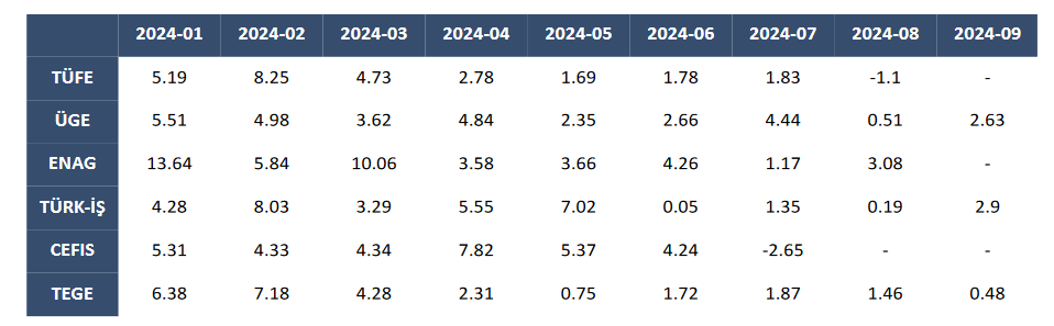 Monthly food inflation in Türkiye rises by 0.48% in September