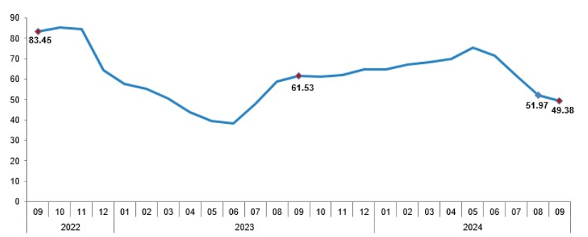 Türkiye's inflation falls below 50% for first time in 3 years