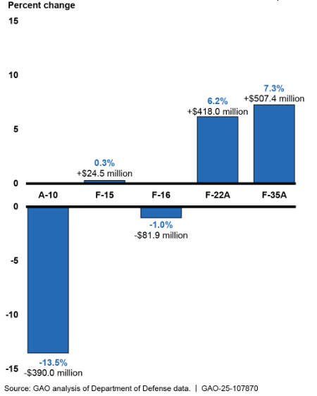 F-35 fails to meet combat readiness marks despite $12B spent