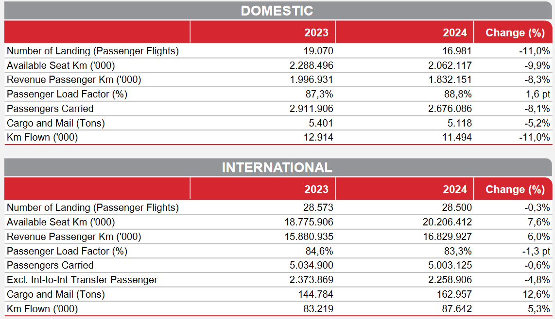 Turkish Airlines breaks 65M passenger mark in first 9 months of 2024