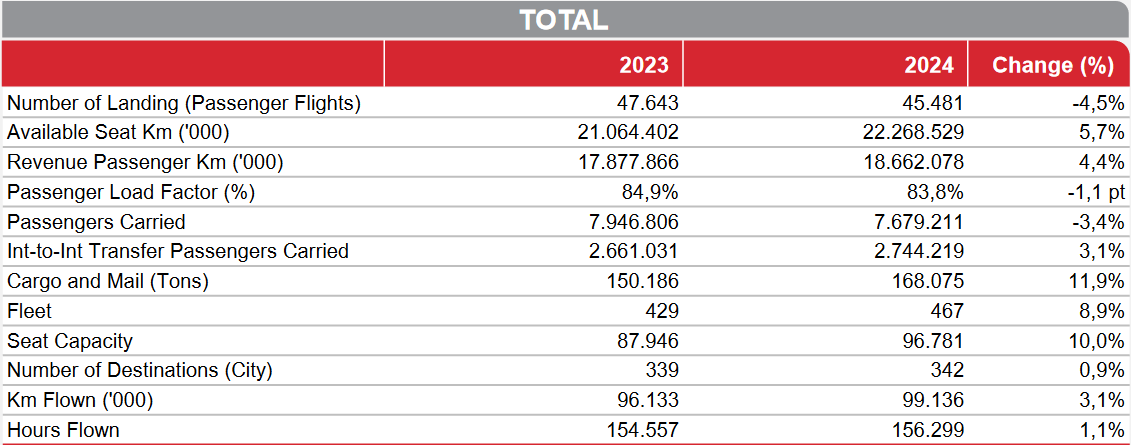 Turkish Airlines breaks 65M passenger mark in first 9 months of 2024