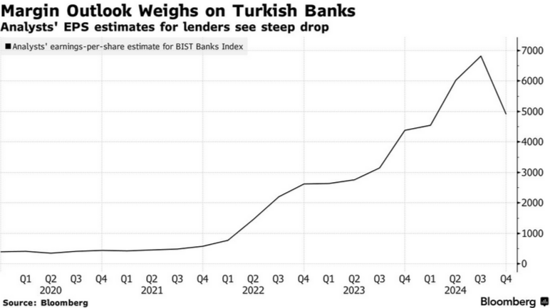 Turkish banks face margin pressure amid high interest rates and delayed recovery