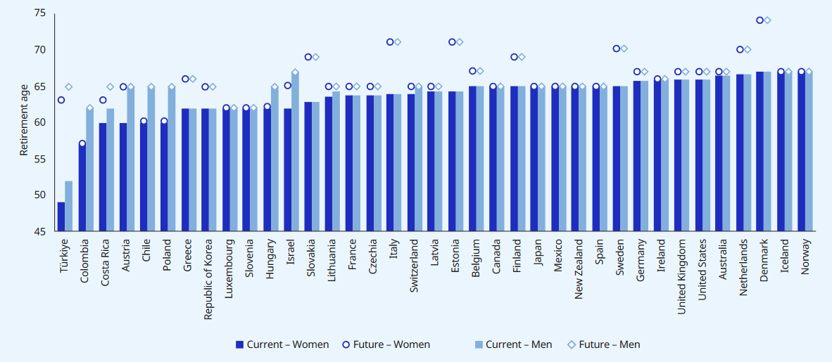 Türkiye among countries spending least on retirees