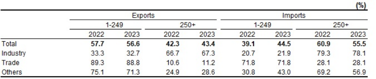 Türkiye sees 2.5-fold increase in importers as production costs rise