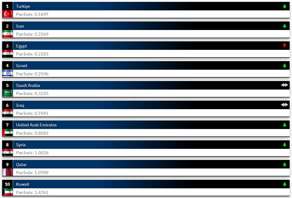 Who holds most power in Middle East?