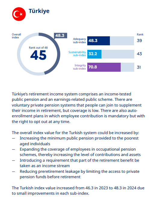 Türkiye’s pension system ranks among weakest globally, report says
