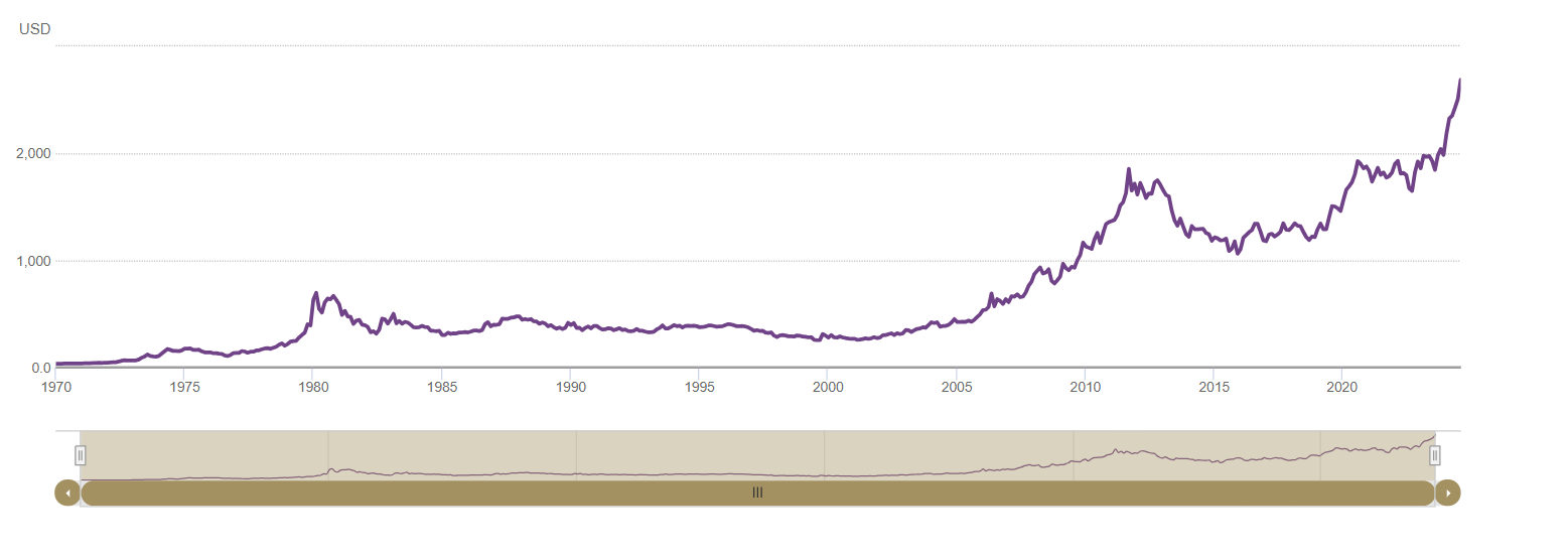 Gold outperforms inflation over last 50 Years