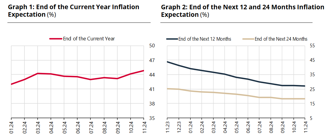 Markets predict higher year-end inflation, weaker US dollar for Türkiye