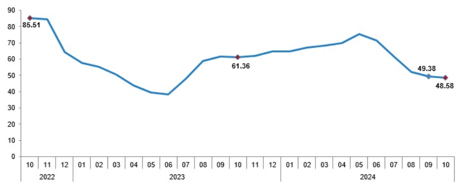 Türkiye's annual inflation came in at 48.58%, above market expectations