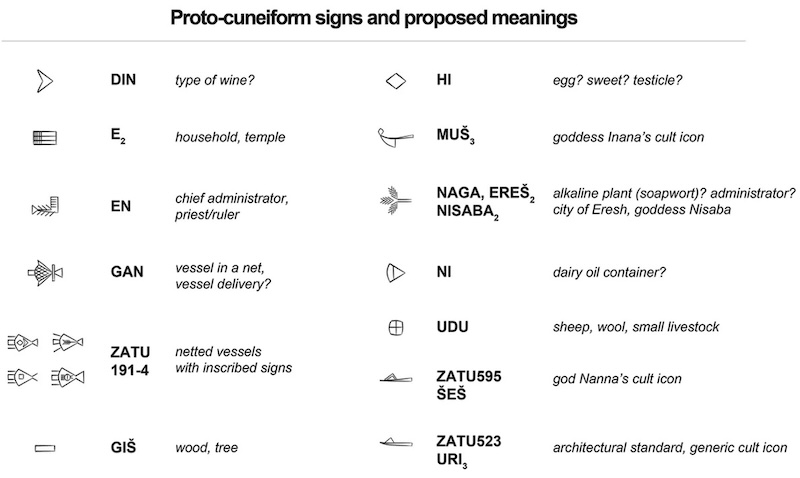 Symbols from the earliest writing and possible meanings