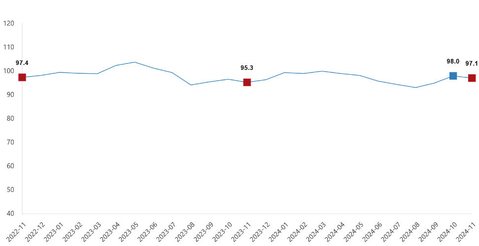 Economic confidence index shows slight decline in November