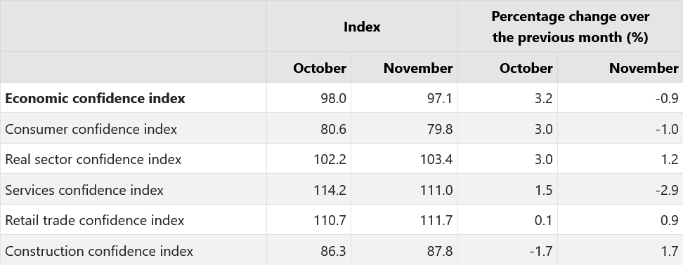 Economic confidence index shows slight decline in November