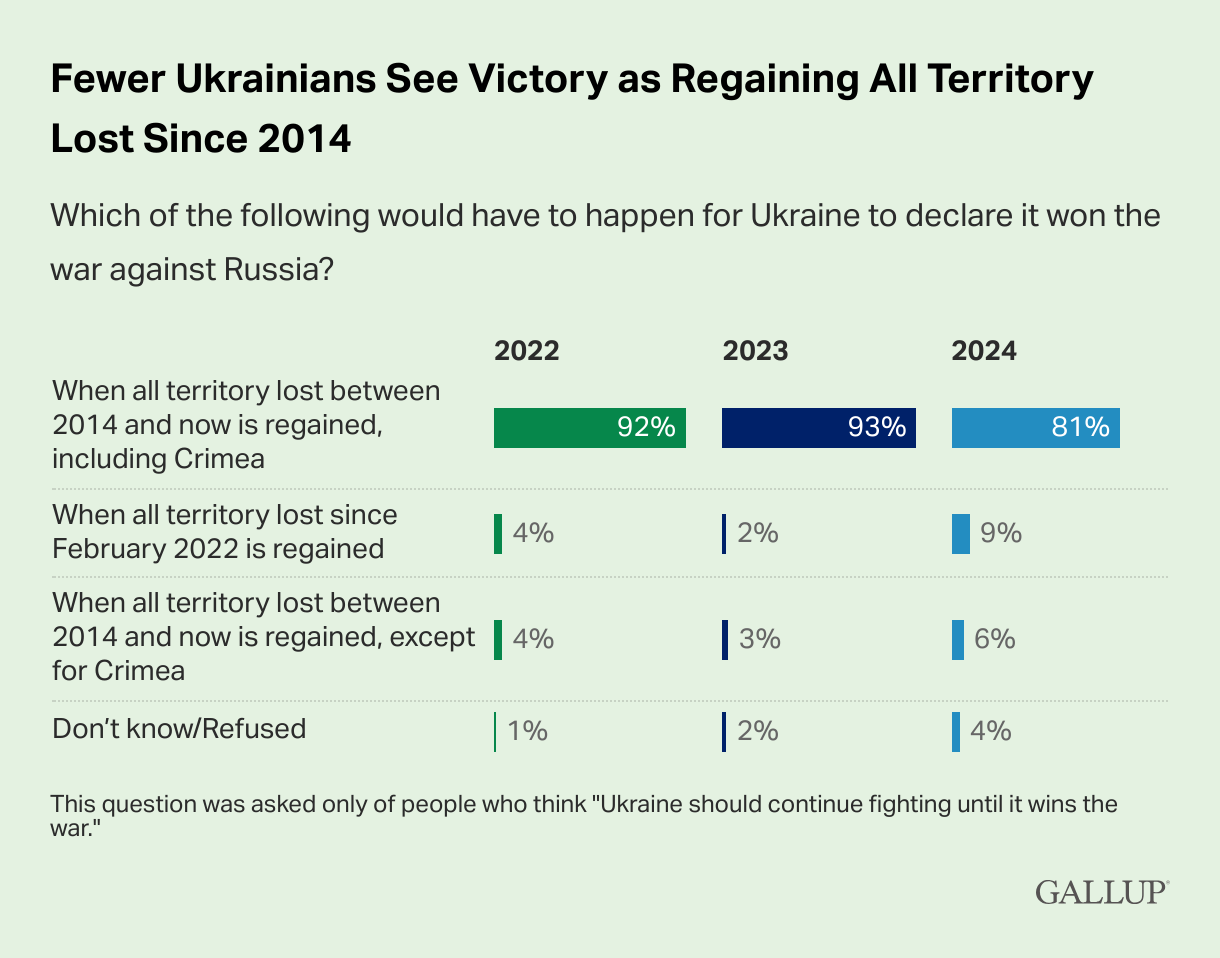 Half of Ukrainians support quick, negotiated end to war with Russia