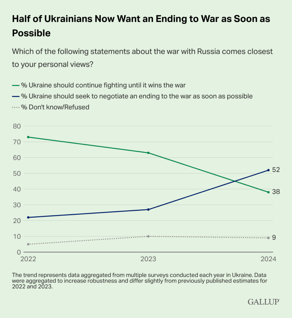 Half of Ukrainians support quick, negotiated end to war with Russia