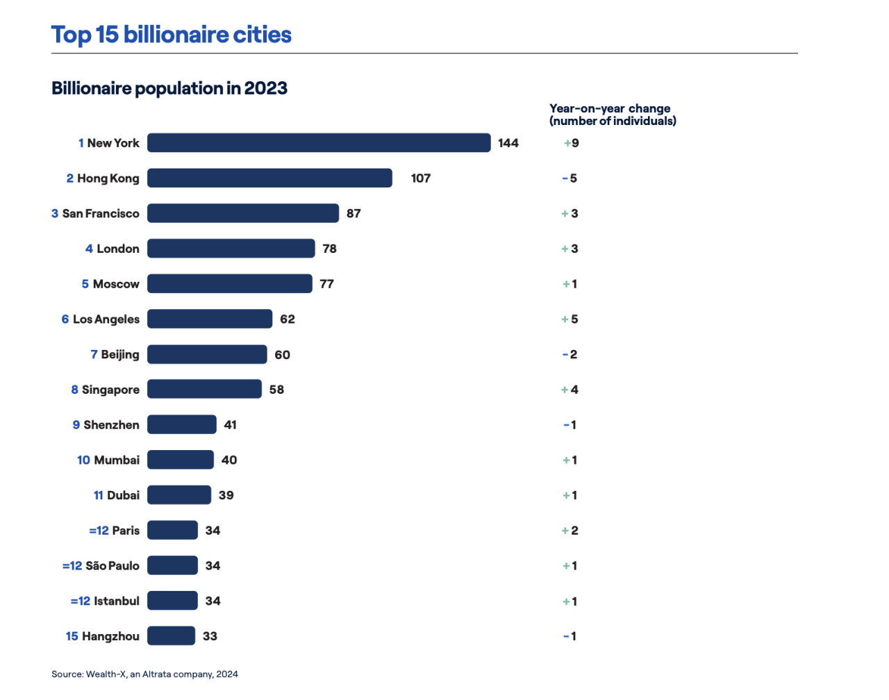 Istanbul ranks 12th globally for billionaire population