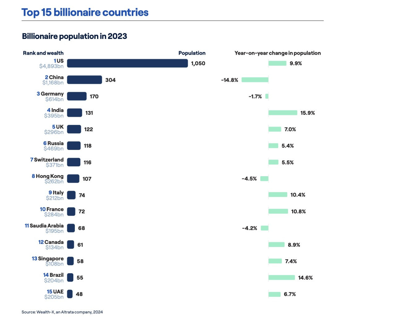 Istanbul ranks 12th globally for billionaire population