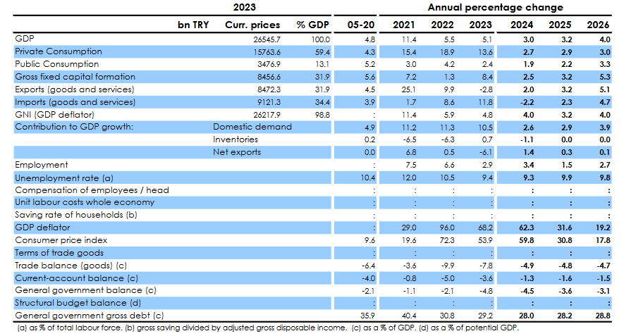 EU Commission lowers Türkiye's growth forecasts in autumn economic report