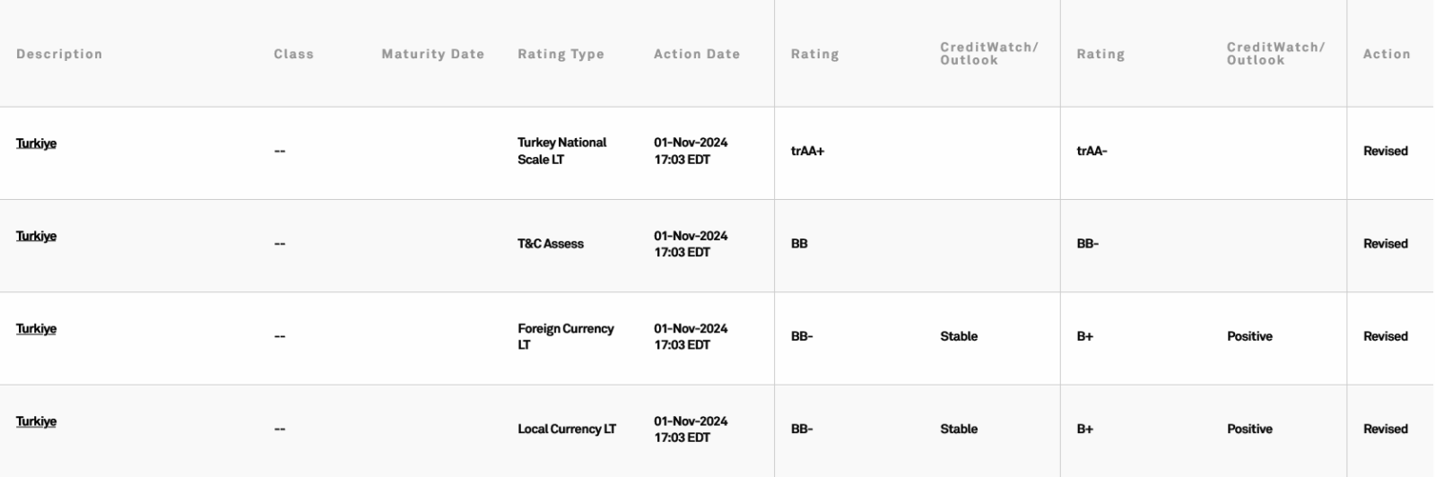 S&P Global's Frank Gill on Türkiye's credit rating, economic outlook