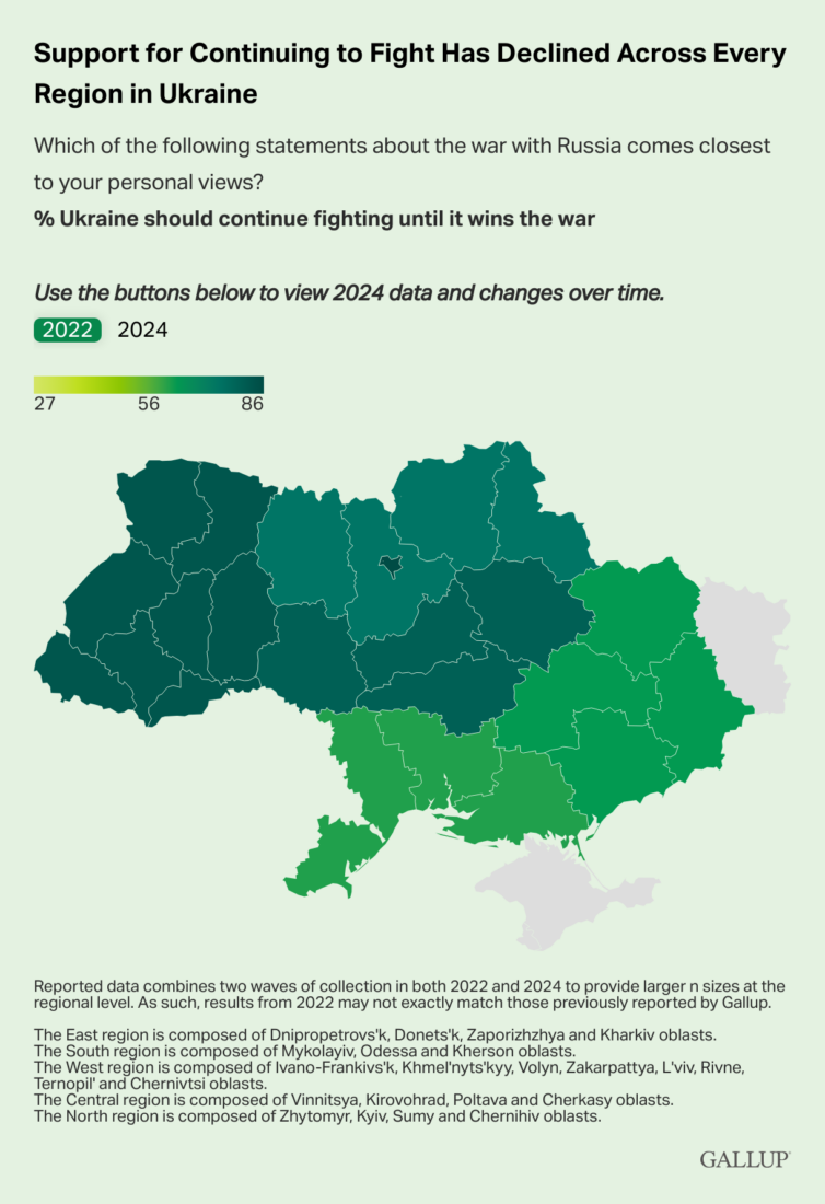 Half of Ukrainians support quick, negotiated end to war with Russia