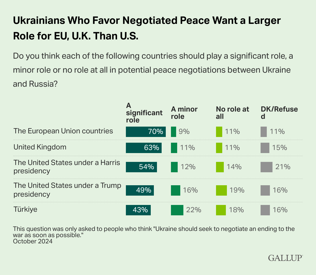 Half of Ukrainians support quick, negotiated end to war with Russia