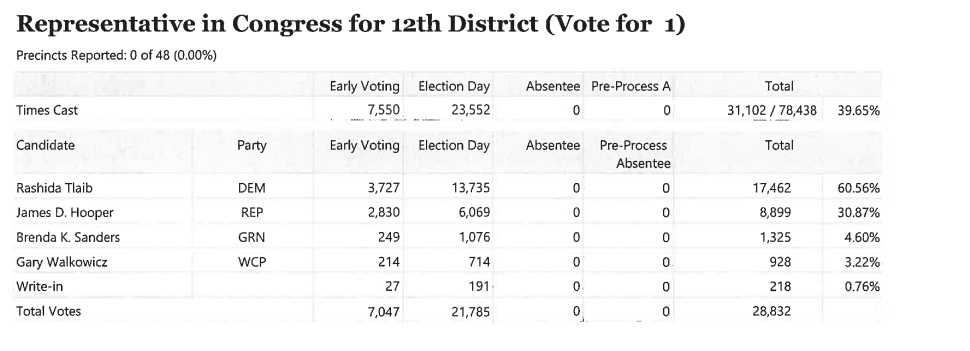 Dearborn: Gaza protests reflect election results against Harris