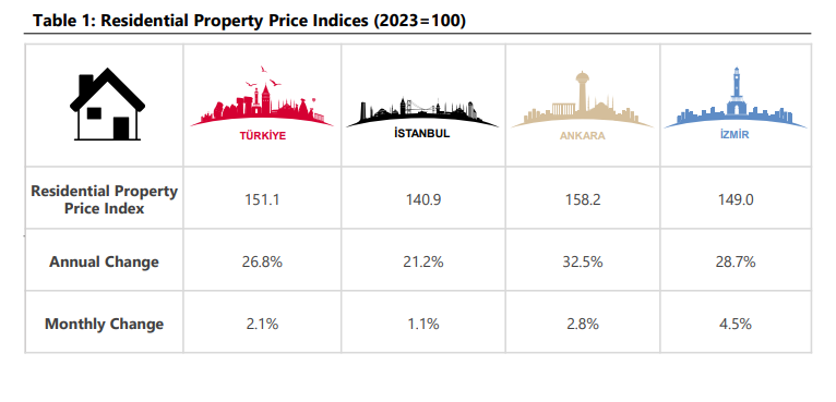 RPPI surged by 2.1% on Oct, CBRT reports