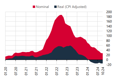 RPPI surged by 2.1% on Oct, CBRT reports