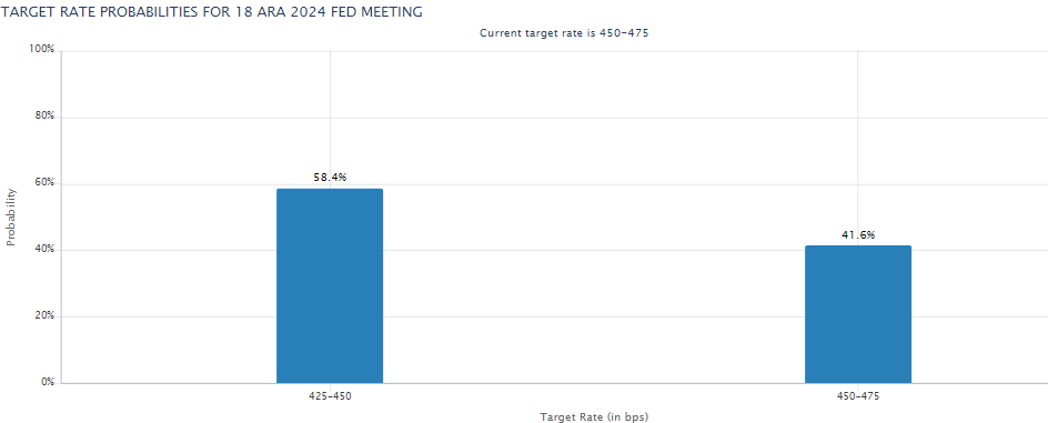 Gold prices rise, aligning with Goldman Sachs’ record forecast