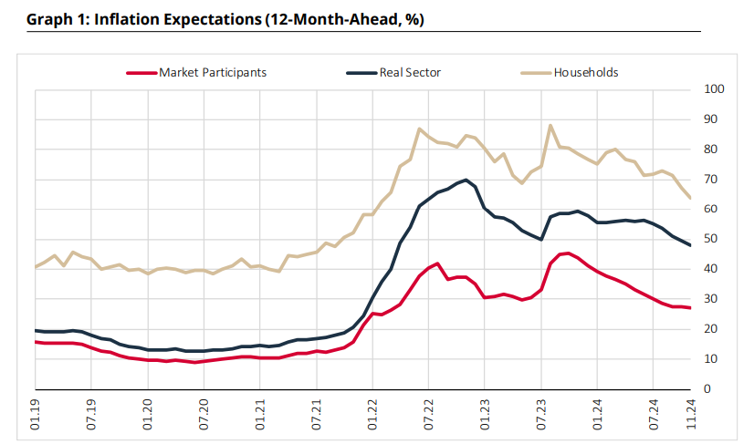 Türkiye’s sectoral inflation expectations fall down significantly by November