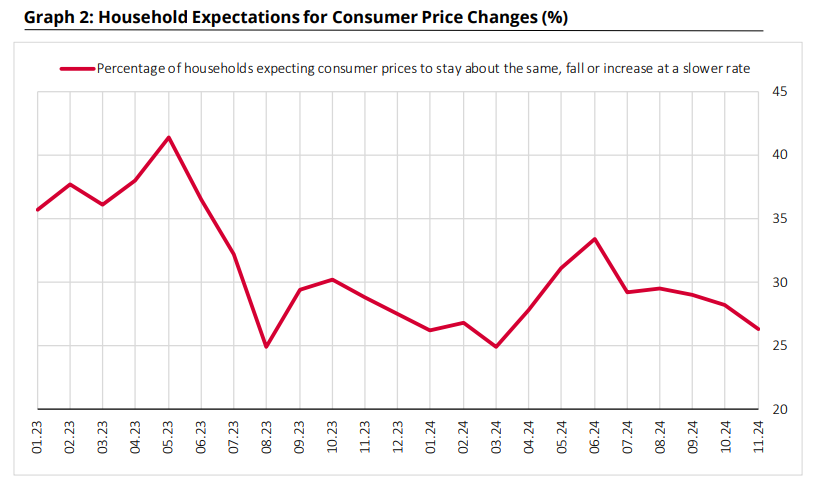 Türkiye’s sectoral inflation expectations fall down significantly by November