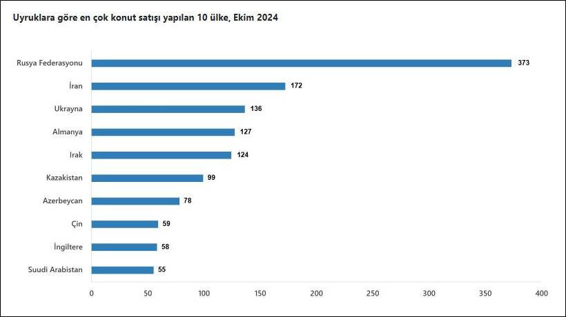 House sales to foreigners plummet, Russians remain market leaders in Türkiye