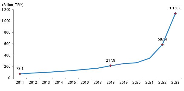 Türkiye boosts education expenditures by 92.5% in 2023