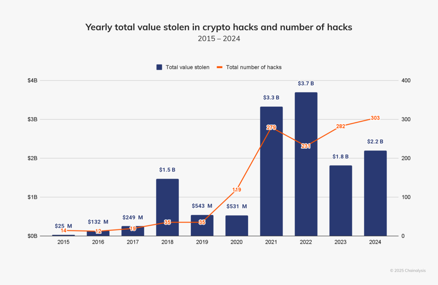 North Korea-affiliated cryptocurrency thefts more than double in 2024: Report