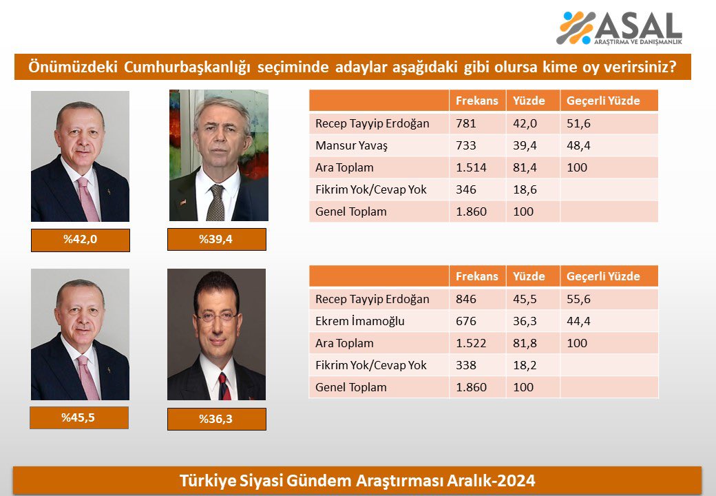 Erdogan outperforms opposition CHP’s top 3, reveals poll