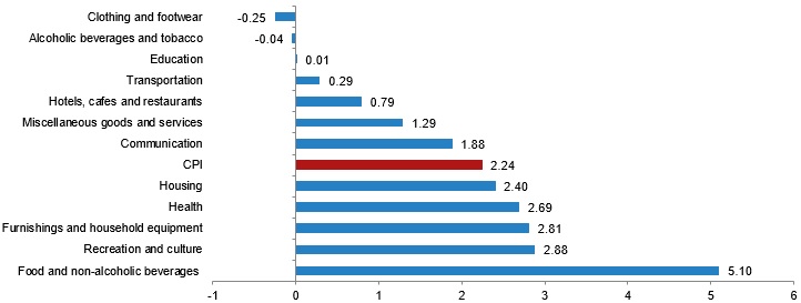 Türkiye sustains gradual disinflation in November