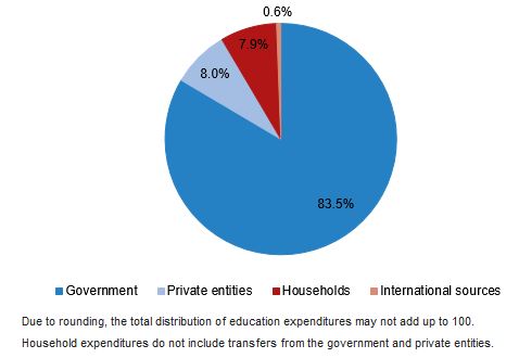 Türkiye boosts education expenditures by 92.5% in 2023