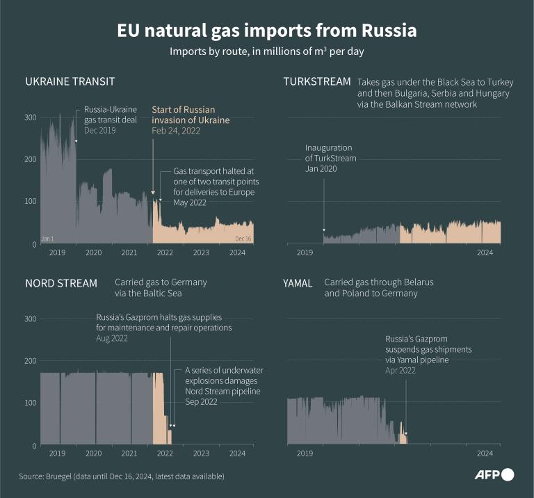 Russian gas flows to Europe set to halt on January 1 as transit deal expires