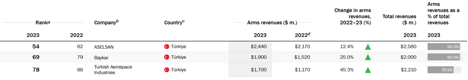 Turkish arms industry sees major growth in 2023, driven by exports, domestic demand