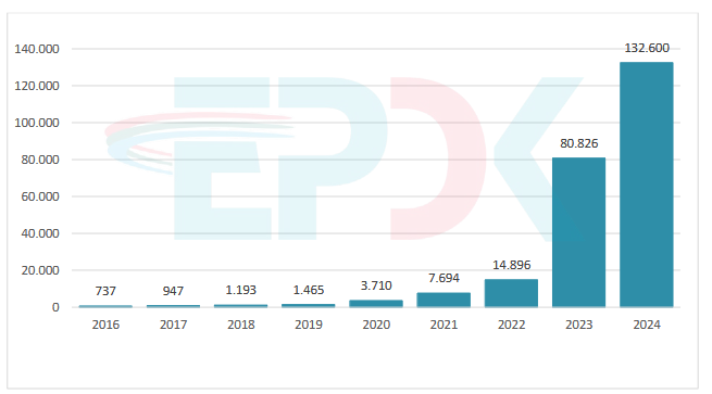 Türkiye's electric vehicle charging points surpass 25,000