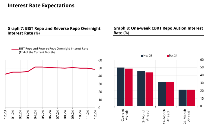 Turkish market sets sight on CBRT's expected interest cut in December