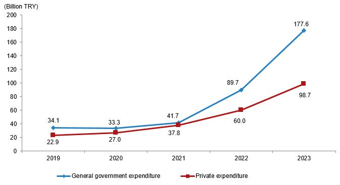 Türkiye's culture sector nearly doubles expenditures in 2023