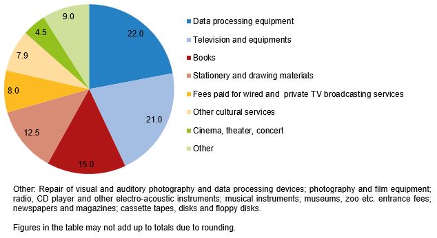 Türkiye's culture sector nearly doubles expenditures in 2023