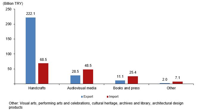 Türkiye's culture sector nearly doubles expenditures in 2023