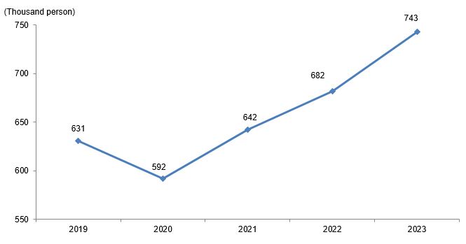 Türkiye's culture sector nearly doubles expenditures in 2023