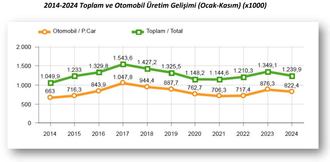 Turkish automobile production drops, imported car sales surge in 2024: Report