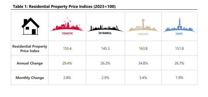 House price index maintains decline in real terms for Türkiye