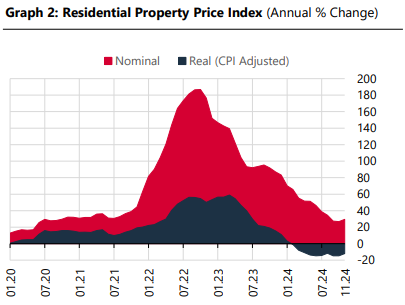 House price index maintains decline in real terms for Türkiye