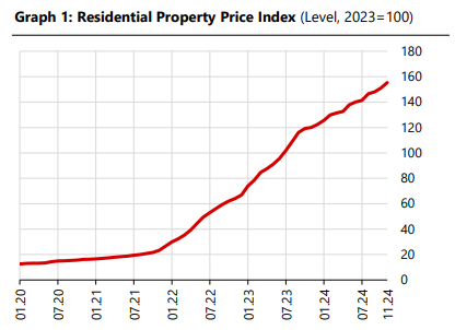 House price index maintains decline in real terms for Türkiye