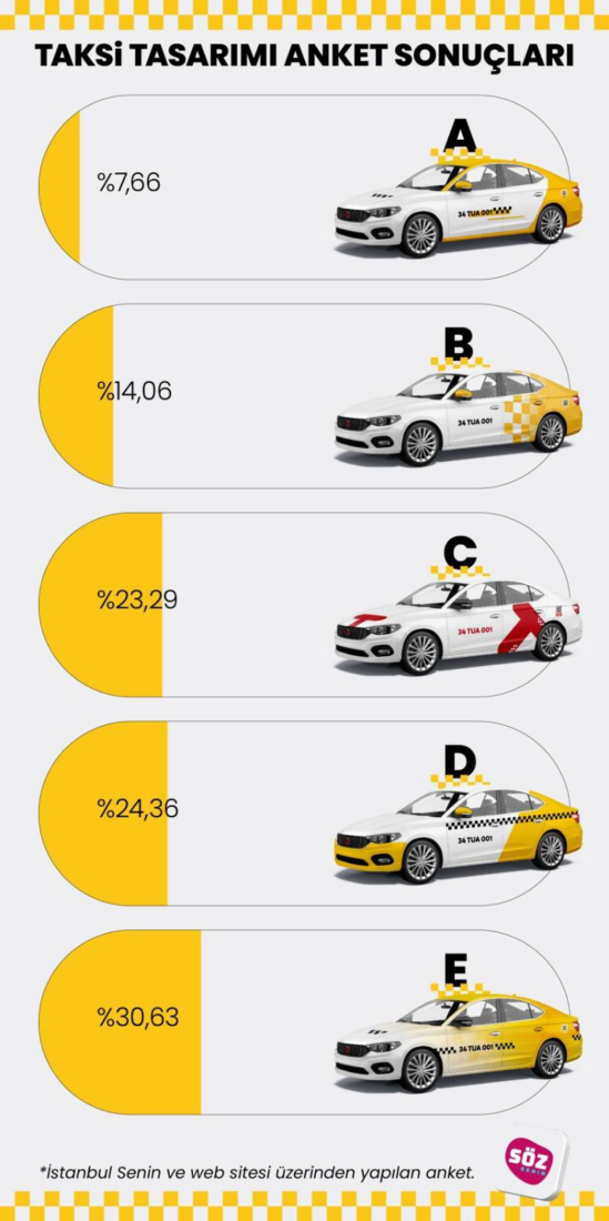 Citizens of Istanbul decides new taxi designs for 2025