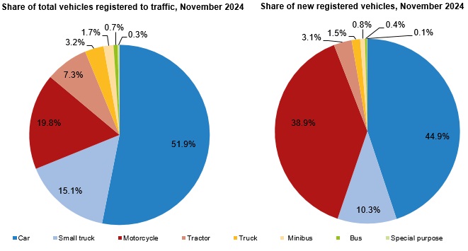 Vehicle registrations drop 9.8% month-on-month in Türkiye: TurkStat